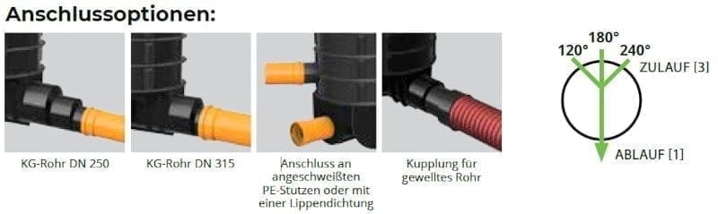 ROTO-Kanalschacht-DN1000-3-1-Anschlussoptionen